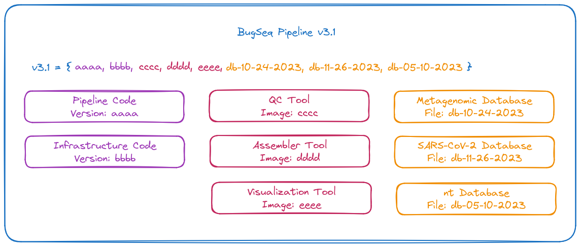 Comprehensive BugSeq Versioning