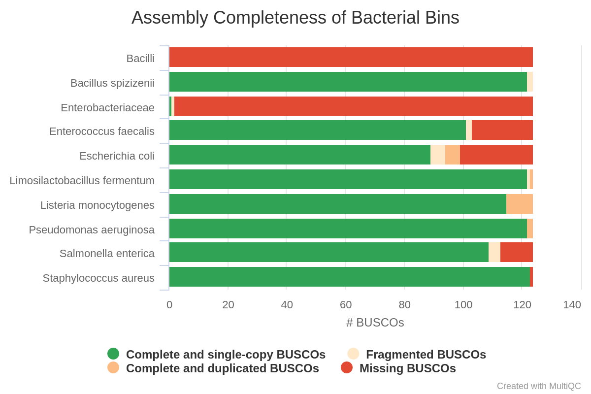 ZymoBIOMICS Mock Community bins with BugSeq Latest